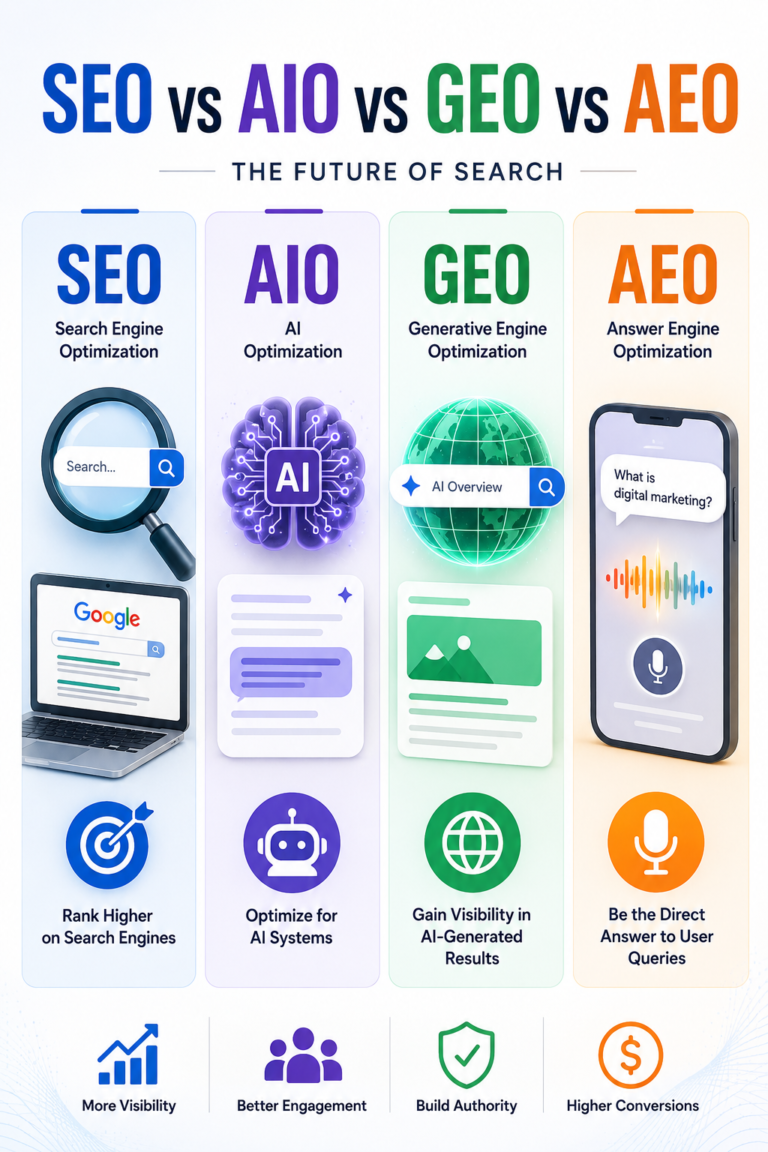 Read more about the article SEO vs AIO vs GEO vs AEO: The Future of Search and Digital Visibility